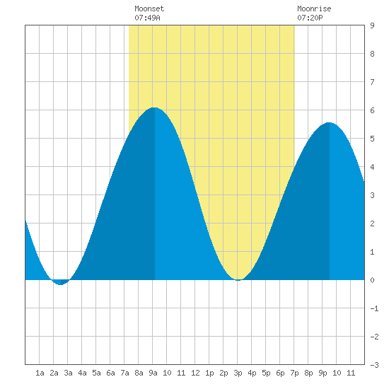 Bar Pilot Dock tide chart for Tuesday, October 7, 2025
