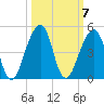 Bar Pilot Dock tide chart for Tuesday, October 7, 2025
