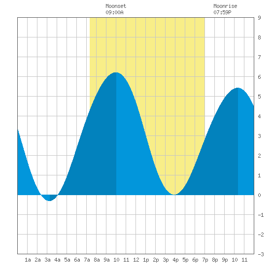 Bar Pilot Dock tide chart for Wednesday, October 8, 2025