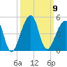 Bar Pilot Dock tide chart for Thursday, October 9, 2025