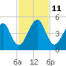 Bar Pilot Dock tide chart for Tuesday, November 11, 2025