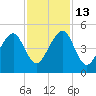Bar Pilot Dock tide chart for Thursday, November 13, 2025