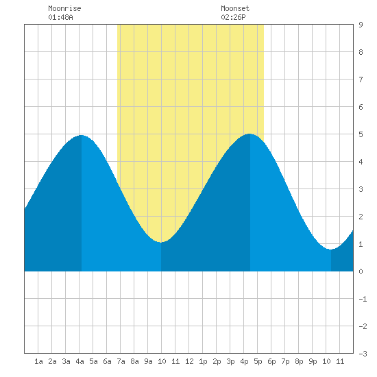 Bar Pilot Dock tide chart for Friday, November 14, 2025
