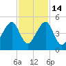 Bar Pilot Dock tide chart for Friday, November 14, 2025