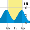 Bar Pilot Dock tide chart for Saturday, November 15, 2025