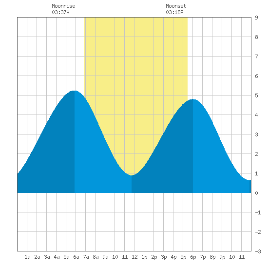 Bar Pilot Dock tide chart for Sunday, November 16, 2025