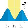 Bar Pilot Dock tide chart for Monday, November 17, 2025