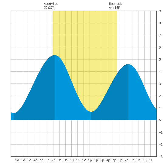 Bar Pilot Dock tide chart for Tuesday, November 18, 2025