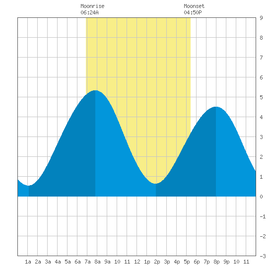 Bar Pilot Dock tide chart for Wednesday, November 19, 2025