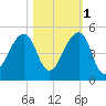 Bar Pilot Dock tide chart for Saturday, November 1, 2025