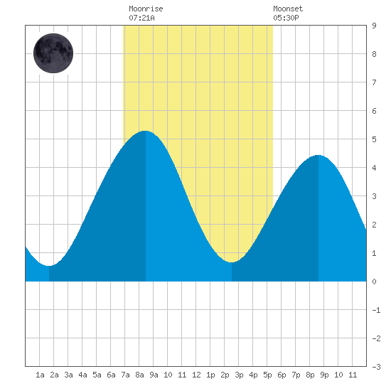Bar Pilot Dock tide chart for Thursday, November 20, 2025