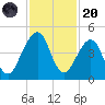 Bar Pilot Dock tide chart for Thursday, November 20, 2025
