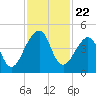 Bar Pilot Dock tide chart for Saturday, November 22, 2025