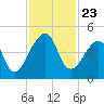 Bar Pilot Dock tide chart for Sunday, November 23, 2025