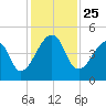 Bar Pilot Dock tide chart for Tuesday, November 25, 2025