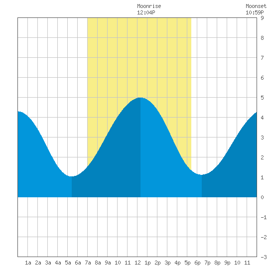Bar Pilot Dock tide chart for Wednesday, November 26, 2025