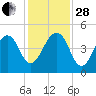 Bar Pilot Dock tide chart for Friday, November 28, 2025