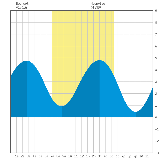 Bar Pilot Dock tide chart for Saturday, November 29, 2025
