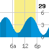 Bar Pilot Dock tide chart for Saturday, November 29, 2025
