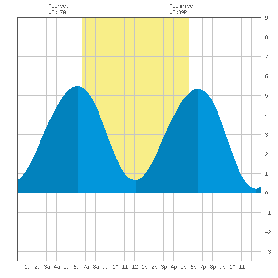 Bar Pilot Dock tide chart for Sunday, November 2, 2025