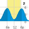 Bar Pilot Dock tide chart for Sunday, November 2, 2025