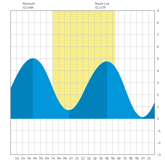 Bar Pilot Dock tide chart for Sunday, November 30, 2025