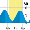 Bar Pilot Dock tide chart for Sunday, November 30, 2025
