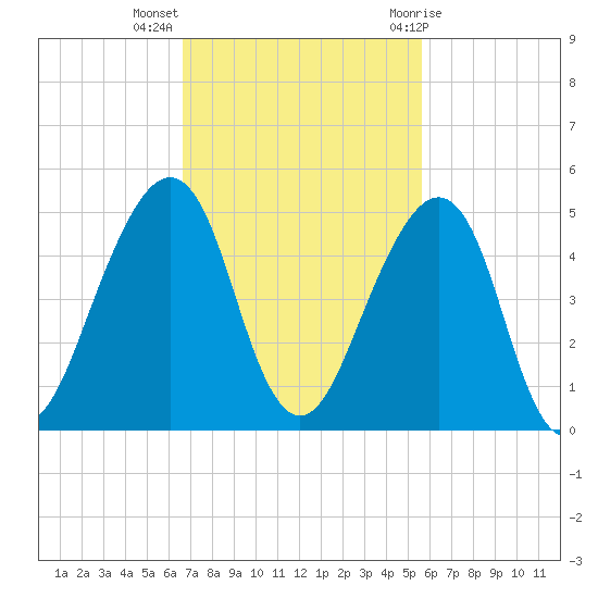 Bar Pilot Dock tide chart for Monday, November 3, 2025
