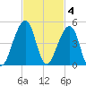 Bar Pilot Dock tide chart for Tuesday, November 4, 2025