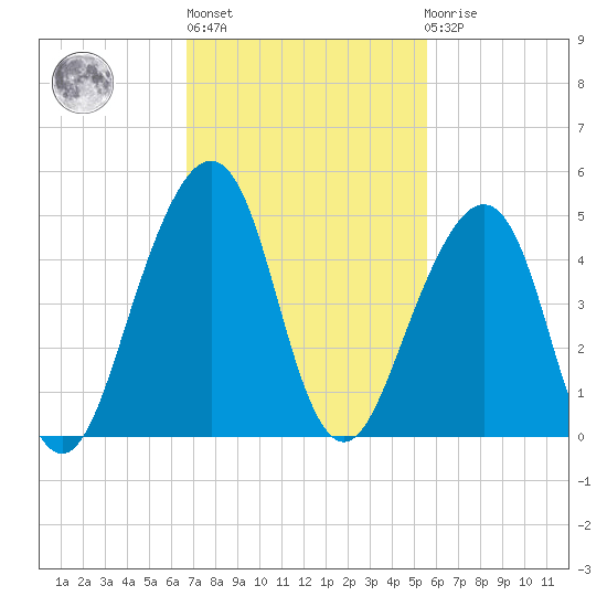 Bar Pilot Dock tide chart for Wednesday, November 5, 2025