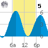 Bar Pilot Dock tide chart for Wednesday, November 5, 2025