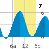 Bar Pilot Dock tide chart for Friday, November 7, 2025