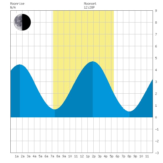 Bar Pilot Dock tide chart for Thursday, December 11, 2025