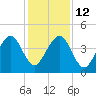 Bar Pilot Dock tide chart for Friday, December 12, 2025