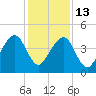 Bar Pilot Dock tide chart for Saturday, December 13, 2025
