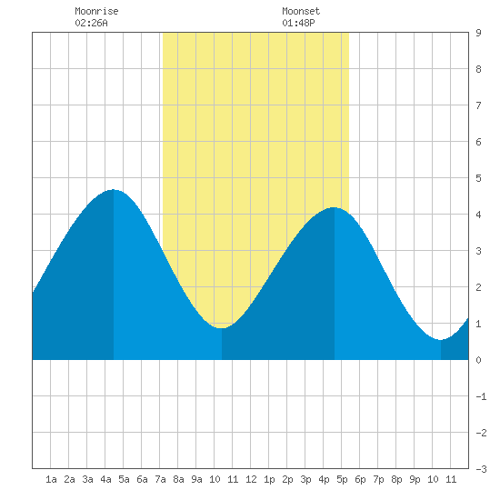 Bar Pilot Dock tide chart for Sunday, December 14, 2025