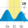 Bar Pilot Dock tide chart for Tuesday, December 16, 2025
