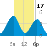 Bar Pilot Dock tide chart for Wednesday, December 17, 2025