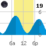 Bar Pilot Dock tide chart for Friday, December 19, 2025