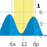 Bar Pilot Dock tide chart for Monday, December 1, 2025