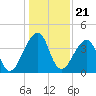 Bar Pilot Dock tide chart for Sunday, December 21, 2025