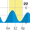 Bar Pilot Dock tide chart for Monday, December 22, 2025