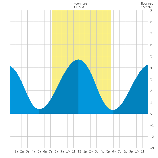 Bar Pilot Dock tide chart for Thursday, December 25, 2025