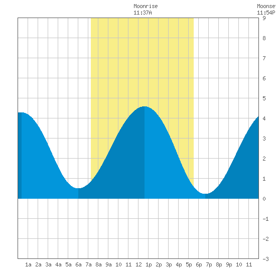 Bar Pilot Dock tide chart for Friday, December 26, 2025