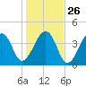 Bar Pilot Dock tide chart for Friday, December 26, 2025