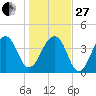 Bar Pilot Dock tide chart for Saturday, December 27, 2025