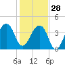 Bar Pilot Dock tide chart for Sunday, December 28, 2025