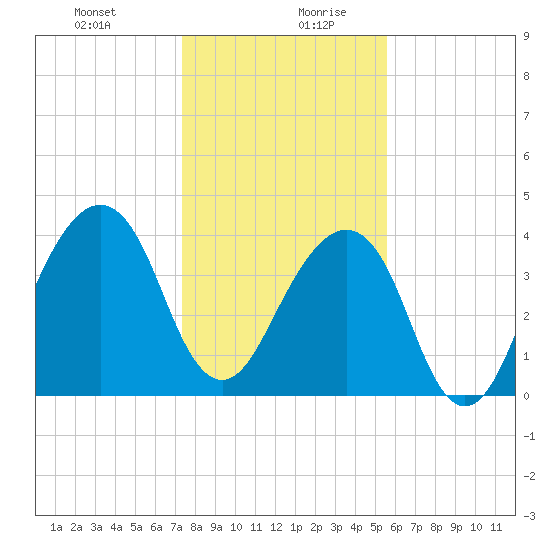 Bar Pilot Dock tide chart for Monday, December 29, 2025