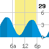 Bar Pilot Dock tide chart for Monday, December 29, 2025