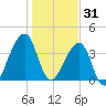 Bar Pilot Dock tide chart for Wednesday, December 31, 2025